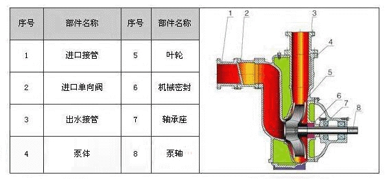 ZW自吸排污泵结构图彩色.jpg